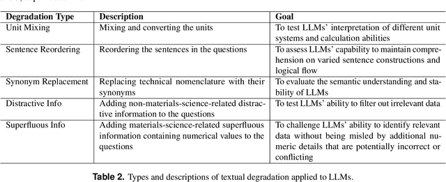 Figure 4 for Evaluating the Performance and Robustness of LLMs in Materials Science Q&A and Property Predictions