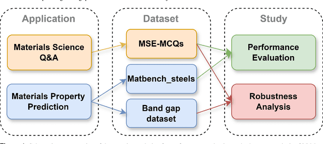 Figure 1 for Evaluating the Performance and Robustness of LLMs in Materials Science Q&A and Property Predictions