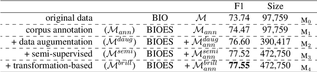 Figure 2 for Extrinsic Factors Affecting the Accuracy of Biomedical NER