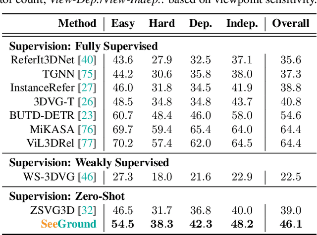 Figure 3 for Zero-Shot 3D Visual Grounding from Vision-Language Models