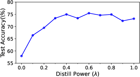 Figure 4 for Contrastive Continual Learning with Importance Sampling and Prototype-Instance Relation Distillation