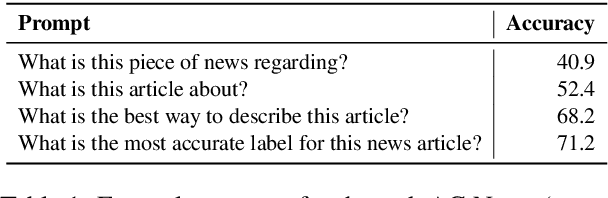 Figure 2 for Demystifying Prompts in Language Models via Perplexity Estimation