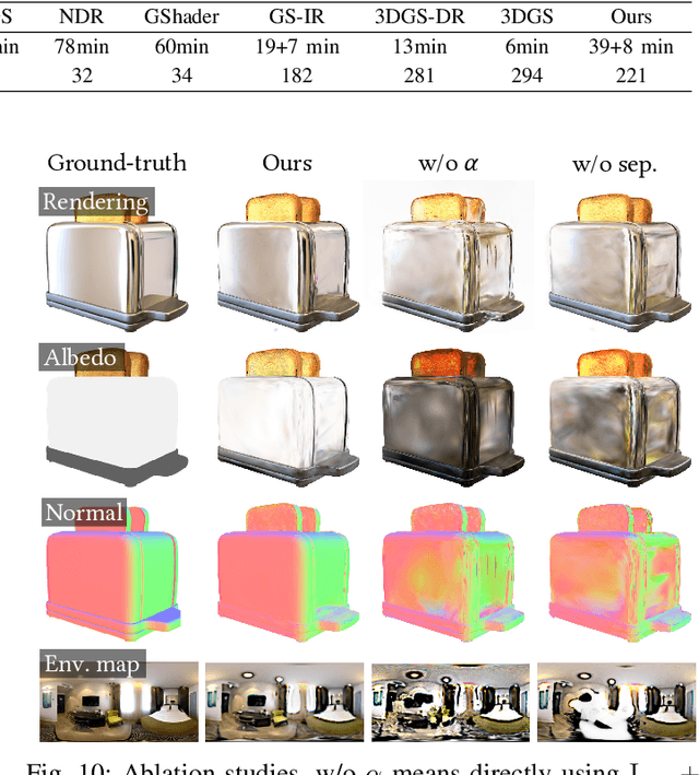 Figure 2 for Progressive Radiance Distillation for Inverse Rendering with Gaussian Splatting
