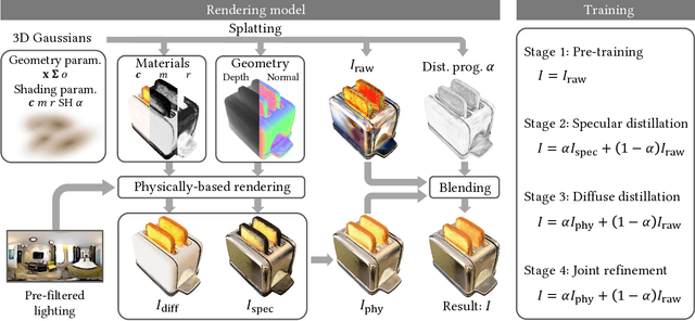 Figure 1 for Progressive Radiance Distillation for Inverse Rendering with Gaussian Splatting