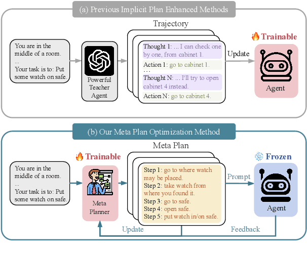 Figure 1 for MPO: Boosting LLM Agents with Meta Plan Optimization