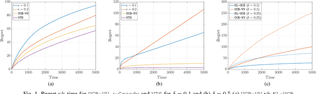 Figure 1 for Variance-Optimal Arm Selection: Regret Minimization and Best Arm Identification