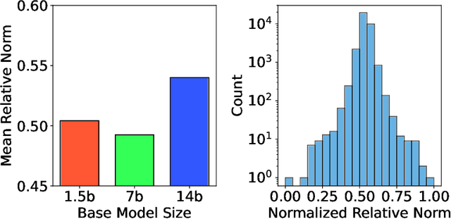 Figure 2 for Towards Understanding Distilled Reasoning Models: A Representational Approach