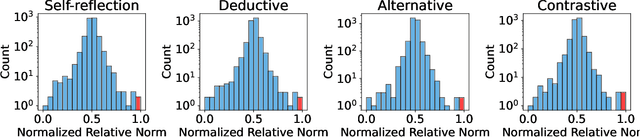Figure 4 for Towards Understanding Distilled Reasoning Models: A Representational Approach