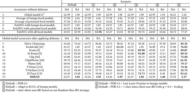 Figure 2 for Avoid Adversarial Adaption in Federated Learning by Multi-Metric Investigations