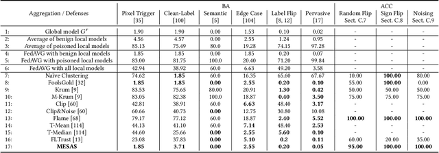 Figure 4 for Avoid Adversarial Adaption in Federated Learning by Multi-Metric Investigations