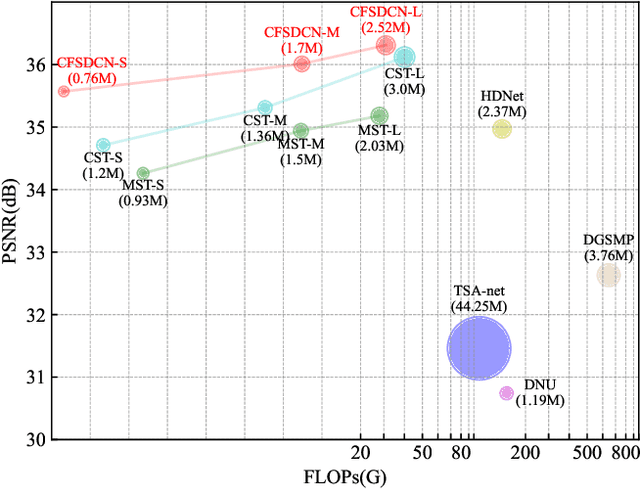Figure 1 for Coarse-Fine Spectral-Aware Deformable Convolution For Hyperspectral Image Reconstruction