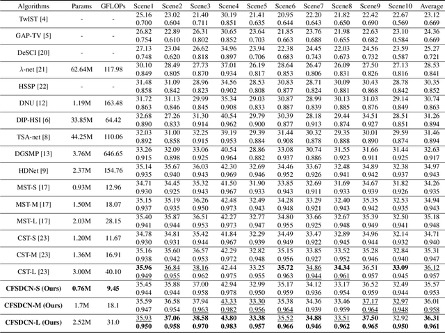 Figure 2 for Coarse-Fine Spectral-Aware Deformable Convolution For Hyperspectral Image Reconstruction
