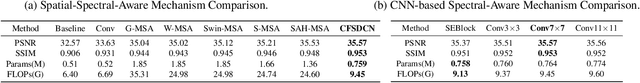 Figure 4 for Coarse-Fine Spectral-Aware Deformable Convolution For Hyperspectral Image Reconstruction