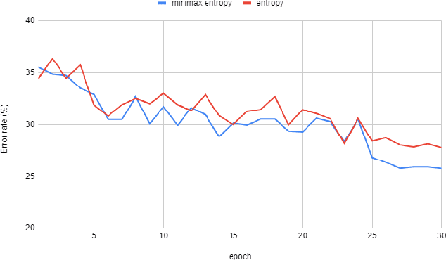 Figure 2 for Meta-TTT: A Meta-learning Minimax Framework For Test-Time Training