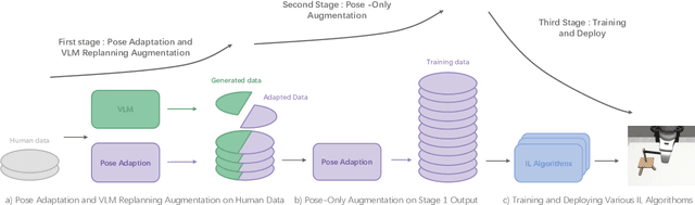 Figure 1 for HybridGen: VLM-Guided Hybrid Planning for Scalable Data Generation of Imitation Learning