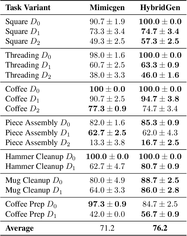 Figure 2 for HybridGen: VLM-Guided Hybrid Planning for Scalable Data Generation of Imitation Learning
