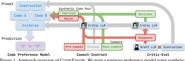 Figure 1 for Learning Code Preference via Synthetic Evolution