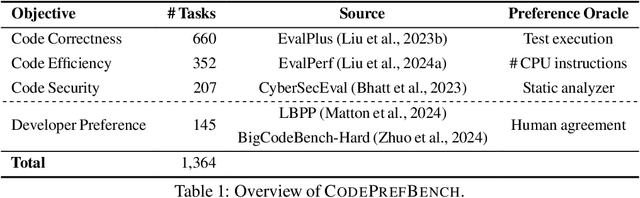 Figure 2 for Learning Code Preference via Synthetic Evolution