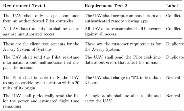 Figure 4 for Transfer learning for conflict and duplicate detection in software requirement pairs