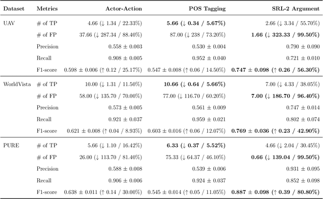 Figure 3 for Transfer learning for conflict and duplicate detection in software requirement pairs
