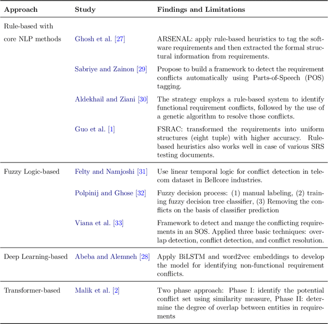 Figure 1 for Transfer learning for conflict and duplicate detection in software requirement pairs