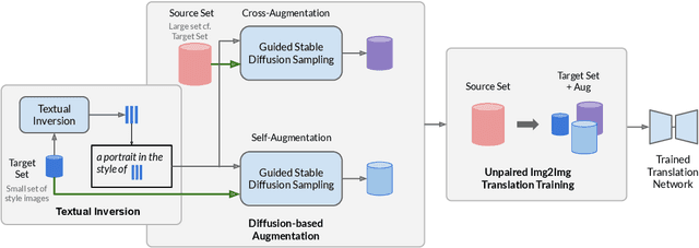 Figure 3 for Styleclone: Face Stylization with Diffusion Based Data Augmentation