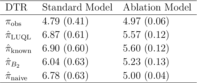 Figure 2 for A Flexible Framework for Incorporating Patient Preferences Into Q-Learning