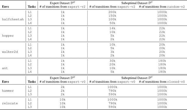 Figure 4 for Offline Imitation Learning with Suboptimal Demonstrations via Relaxed Distribution Matching