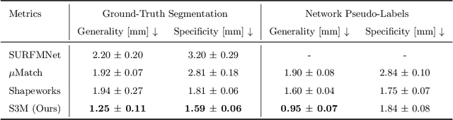 Figure 2 for S3M: Scalable Statistical Shape Modeling through Unsupervised Correspondences