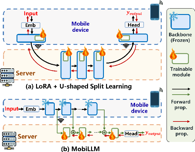 Figure 1 for PAE MobiLLM: Privacy-Aware and Efficient LLM Fine-Tuning on the Mobile Device via Additive Side-Tuning