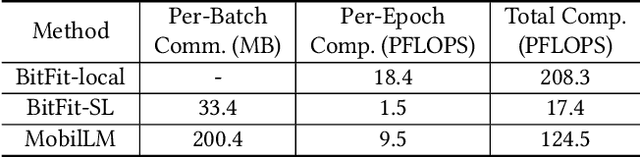 Figure 2 for PAE MobiLLM: Privacy-Aware and Efficient LLM Fine-Tuning on the Mobile Device via Additive Side-Tuning