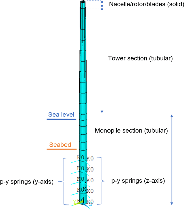 Figure 1 for Multitask learning for improved scour detection: A dynamic wave tank study