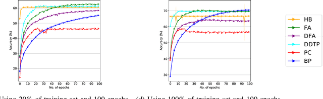 Figure 2 for Is Bio-Inspired Learning Better than Backprop? Benchmarking Bio Learning vs. Backprop