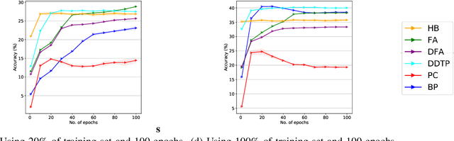Figure 3 for Is Bio-Inspired Learning Better than Backprop? Benchmarking Bio Learning vs. Backprop