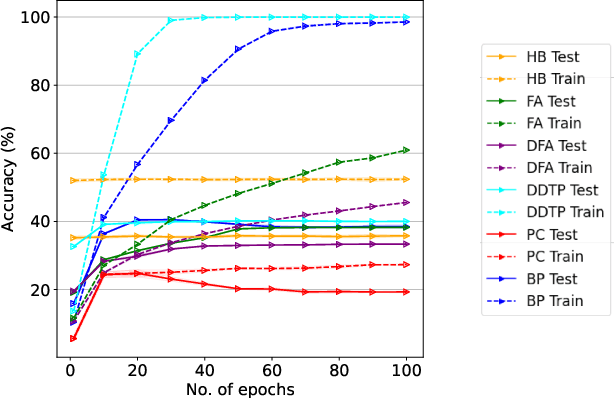 Figure 4 for Is Bio-Inspired Learning Better than Backprop? Benchmarking Bio Learning vs. Backprop