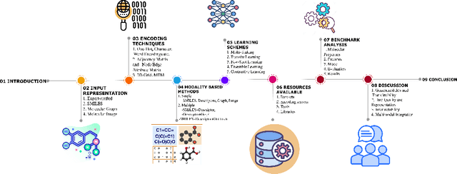Figure 1 for Advancements in Molecular Property Prediction: A Survey of Single and Multimodal Approaches