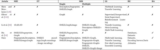 Figure 2 for Advancements in Molecular Property Prediction: A Survey of Single and Multimodal Approaches