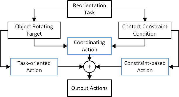 Figure 2 for Enhancing Adaptivity of Two-Fingered Object Reorientation Using Tactile-based Online Optimization of Deconstructed Actions