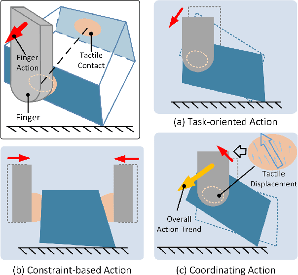 Figure 3 for Enhancing Adaptivity of Two-Fingered Object Reorientation Using Tactile-based Online Optimization of Deconstructed Actions
