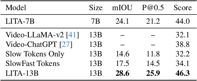 Figure 2 for LITA: Language Instructed Temporal-Localization Assistant