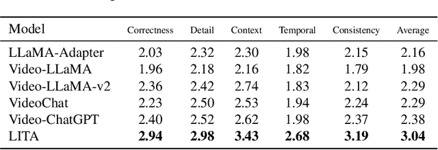 Figure 4 for LITA: Language Instructed Temporal-Localization Assistant