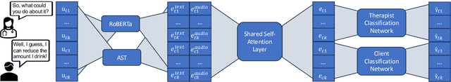Figure 1 for M3TCM: Multi-modal Multi-task Context Model for Utterance Classification in Motivational Interviews