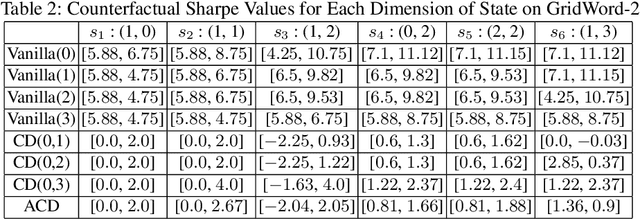 Figure 3 for Explaining Reinforcement Learning: A Counterfactual Shapley Values Approach