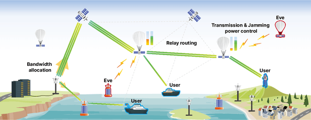 Figure 1 for Secure Multi-Hop Relaying in Large-Scale Space-Air-Ground-Sea Integrated Networks