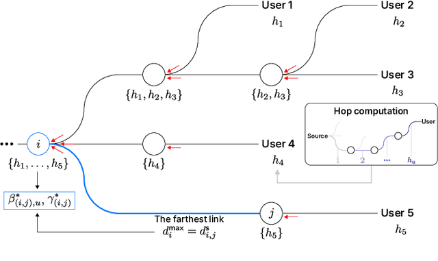 Figure 4 for Secure Multi-Hop Relaying in Large-Scale Space-Air-Ground-Sea Integrated Networks