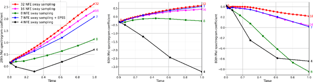 Figure 3 for Accelerating Flow-Matching-Based Text-to-Speech via Empirically Pruned Step Sampling