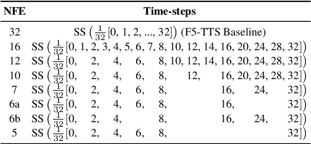 Figure 4 for Accelerating Flow-Matching-Based Text-to-Speech via Empirically Pruned Step Sampling