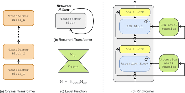 Figure 1 for RingFormer: Rethinking Recurrent Transformer with Adaptive Level Signals