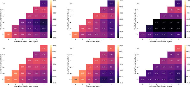 Figure 3 for RingFormer: Rethinking Recurrent Transformer with Adaptive Level Signals