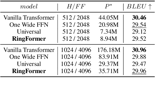 Figure 2 for RingFormer: Rethinking Recurrent Transformer with Adaptive Level Signals